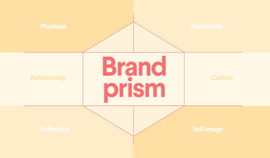 The Brand Identity Prism: what it is and how to use it